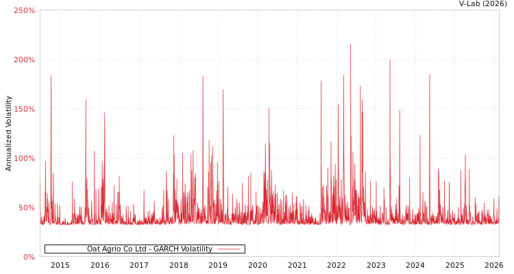 graph of Oat Agrio Co Ltd GARCH