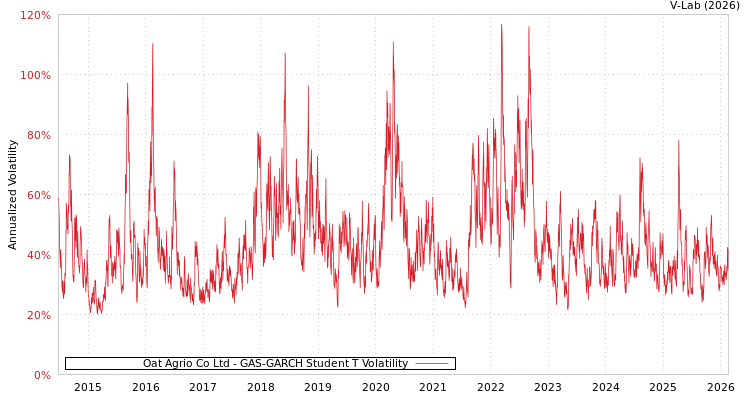 graph of Oat Agrio Co Ltd GAS-GARCH-T