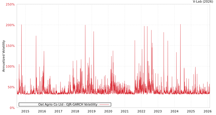 graph of Oat Agrio Co Ltd GJR-GARCH