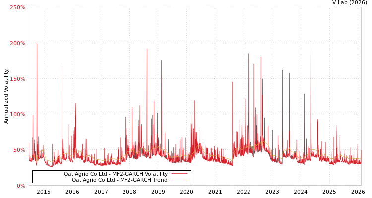 graph of Oat Agrio Co Ltd MF2-GARCH