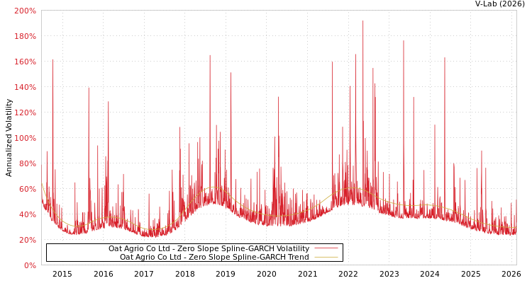 graph of Oat Agrio Co Ltd S0GARCH