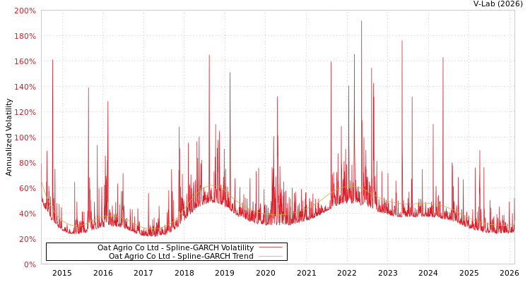 graph of Oat Agrio Co Ltd SGARCH