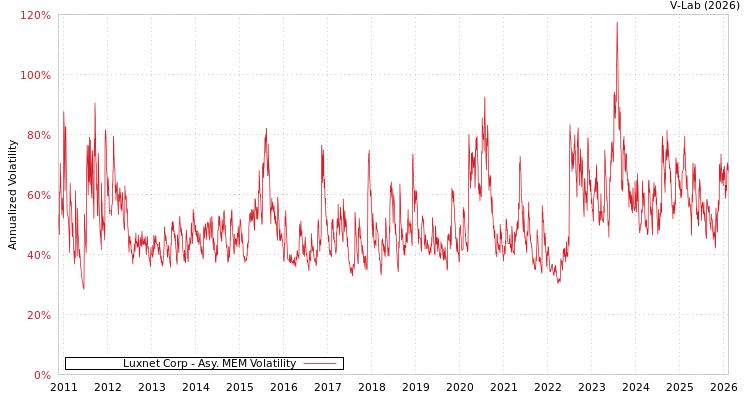graph of Luxnet Corp AMEM