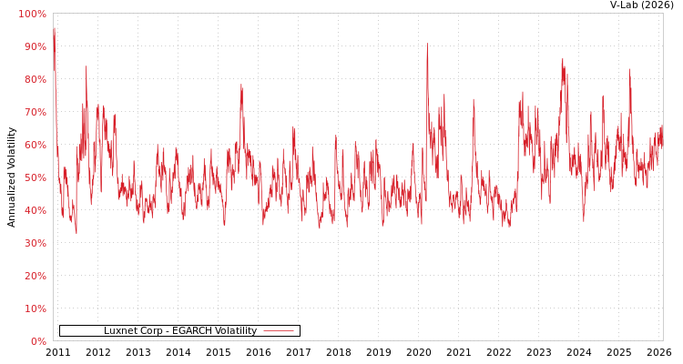 graph of Luxnet Corp EGARCH