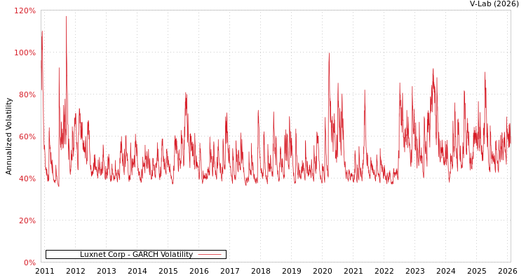 graph of Luxnet Corp GARCH