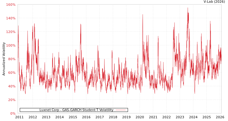 graph of Luxnet Corp GAS-GARCH-T