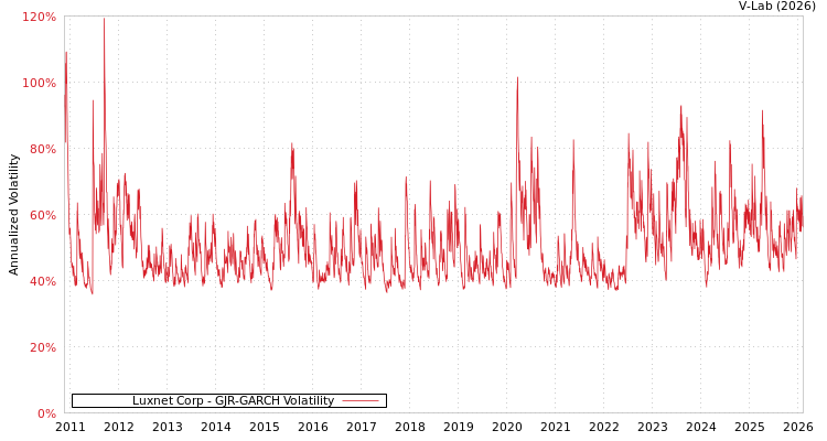 graph of Luxnet Corp GJR-GARCH