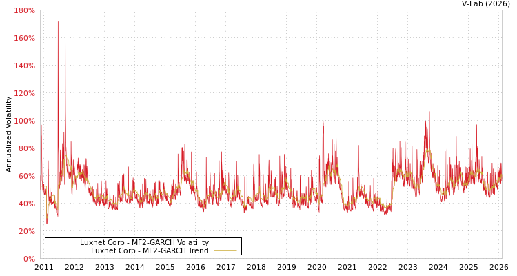graph of Luxnet Corp MF2-GARCH