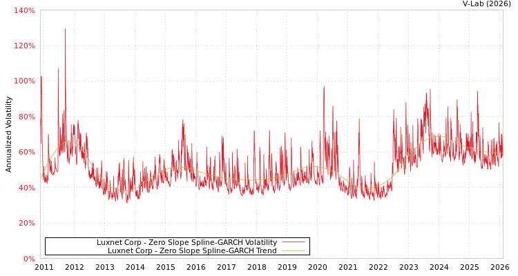 graph of Luxnet Corp S0GARCH