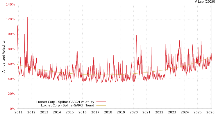 graph of Luxnet Corp SGARCH