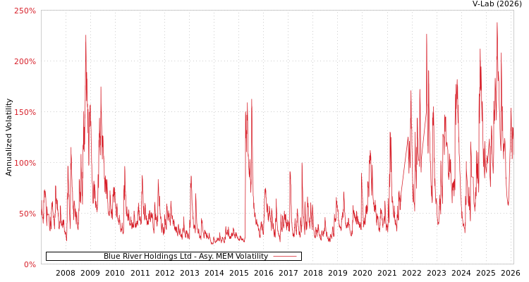 graph of Blue River Holdings Ltd AMEM