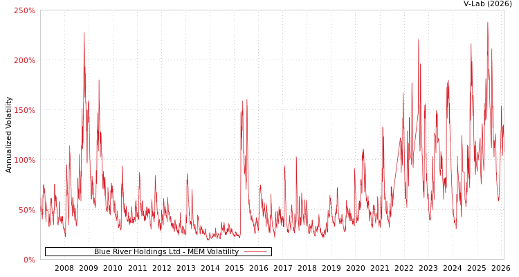 graph of Blue River Holdings Ltd MEM