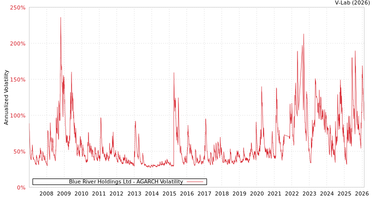 graph of Blue River Holdings Ltd AGARCH