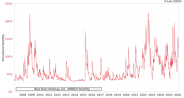 graph of Blue River Holdings Ltd APARCH