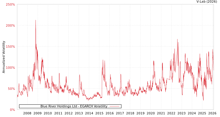 graph of Blue River Holdings Ltd EGARCH