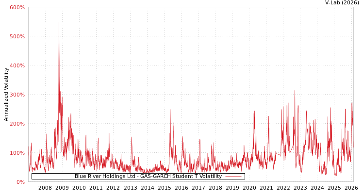 graph of Blue River Holdings Ltd GAS-GARCH-T