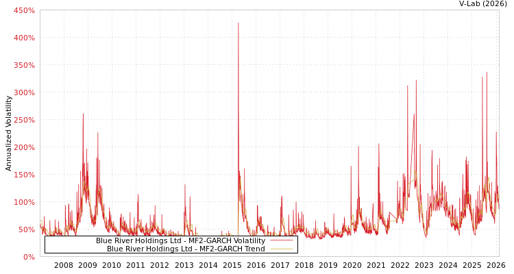 graph of Blue River Holdings Ltd MF2-GARCH