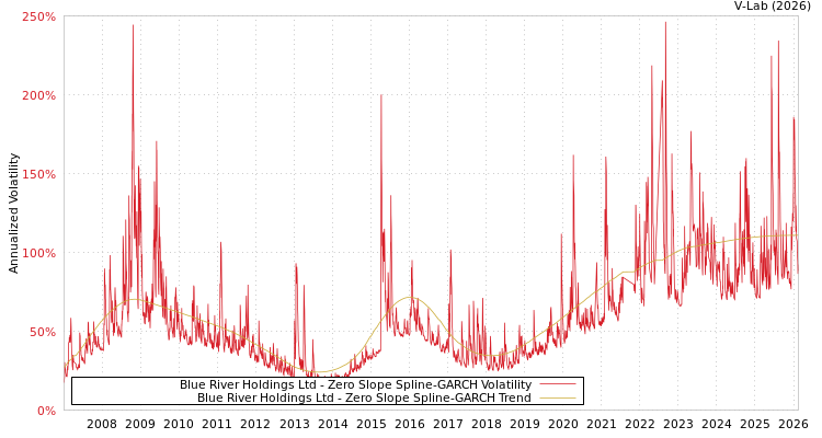 graph of Blue River Holdings Ltd S0GARCH