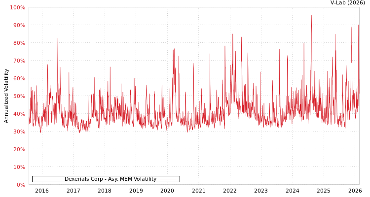graph of Dexerials Corp AMEM