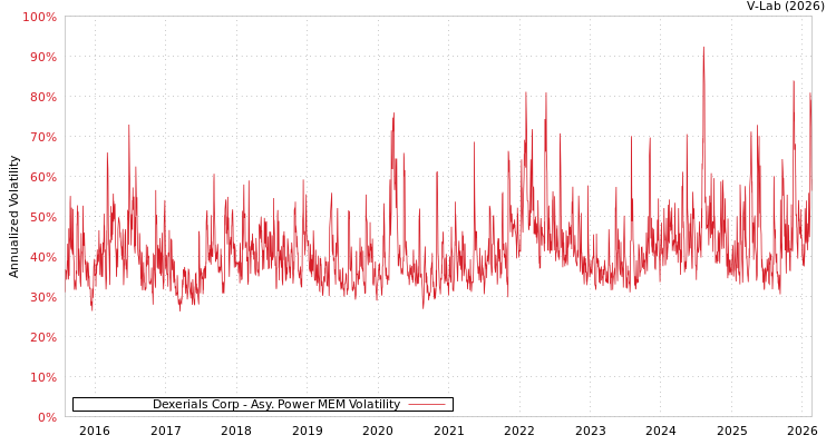 graph of Dexerials Corp APMEM