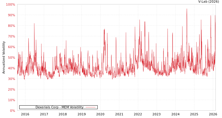 graph of Dexerials Corp MEM