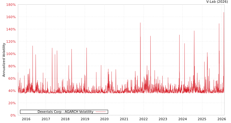 graph of Dexerials Corp AGARCH
