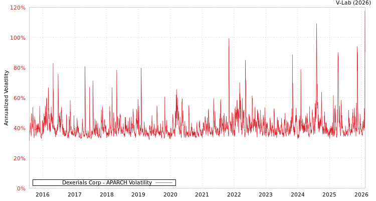 graph of Dexerials Corp APARCH