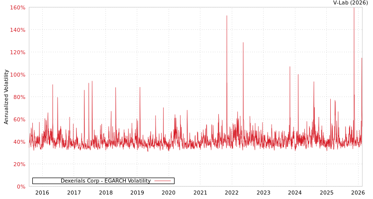 graph of Dexerials Corp EGARCH
