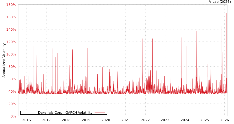 graph of Dexerials Corp GARCH