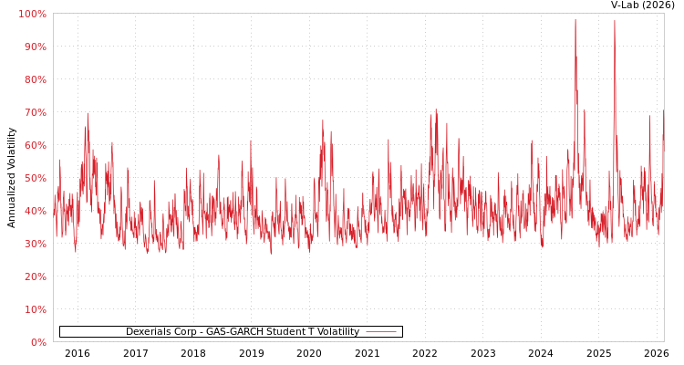 graph of Dexerials Corp GAS-GARCH-T