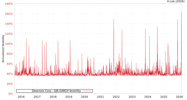 graph of Dexerials Corp GJR-GARCH
