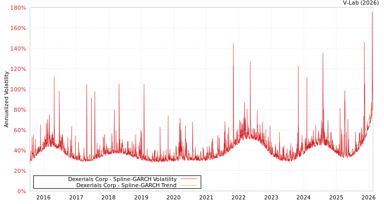 graph of Dexerials Corp SGARCH