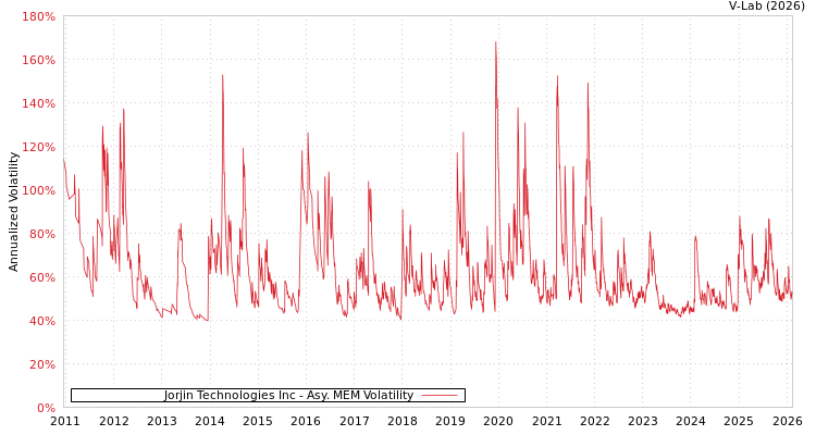 graph of Jorjin Technologies Inc AMEM