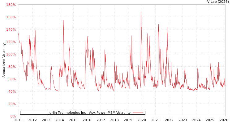 graph of Jorjin Technologies Inc APMEM
