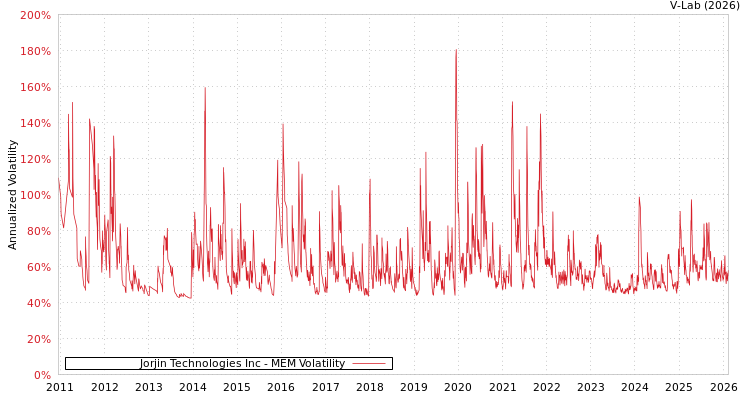 graph of Jorjin Technologies Inc MEM