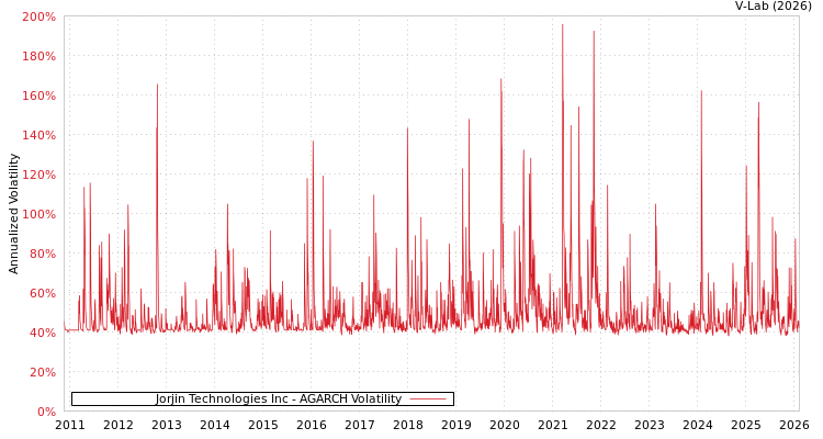graph of Jorjin Technologies Inc AGARCH
