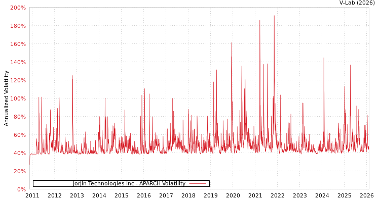 graph of Jorjin Technologies Inc APARCH