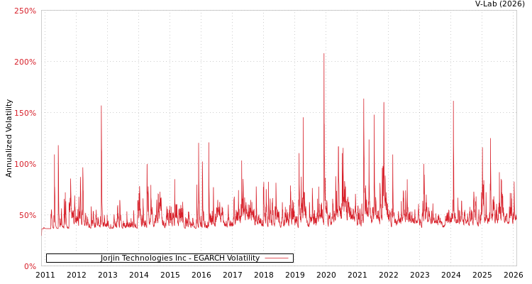 graph of Jorjin Technologies Inc EGARCH
