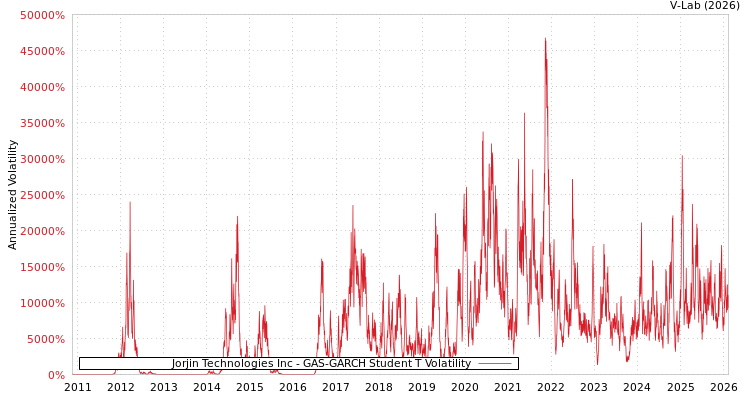 graph of Jorjin Technologies Inc GAS-GARCH-T