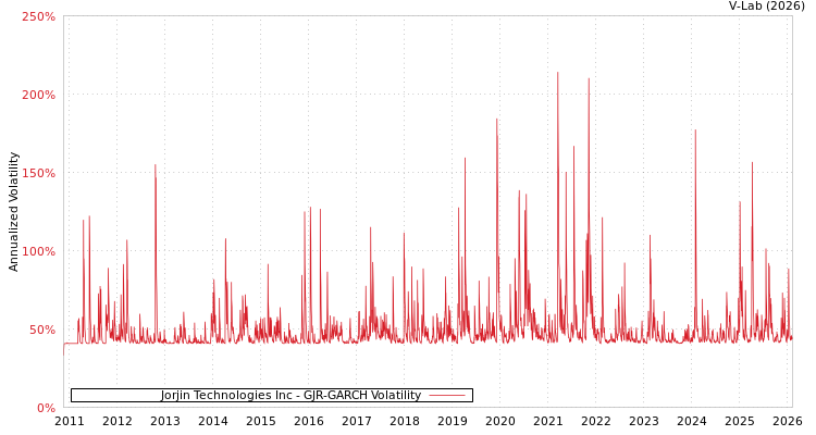 graph of Jorjin Technologies Inc GJR-GARCH