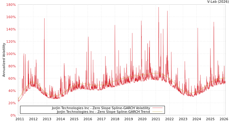 graph of Jorjin Technologies Inc S0GARCH