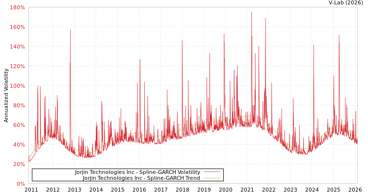 graph of Jorjin Technologies Inc SGARCH