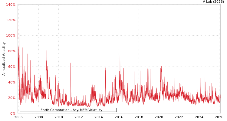 graph of Earth Corporation AMEM