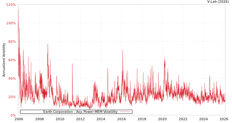 graph of Earth Corporation APMEM