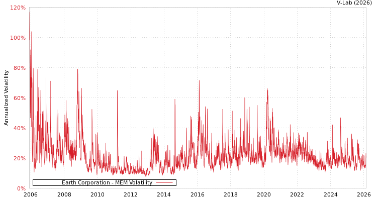 graph of Earth Corporation MEM