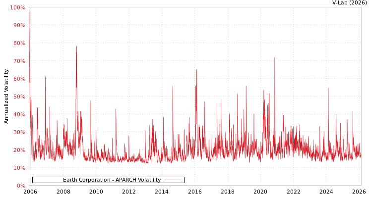 graph of Earth Corporation APARCH