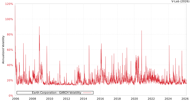 graph of Earth Corporation GARCH