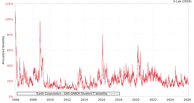 graph of Earth Corporation GAS-GARCH-T