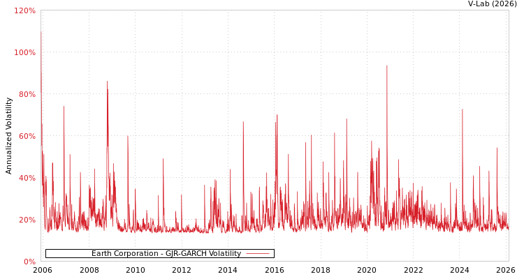 graph of Earth Corporation GJR-GARCH