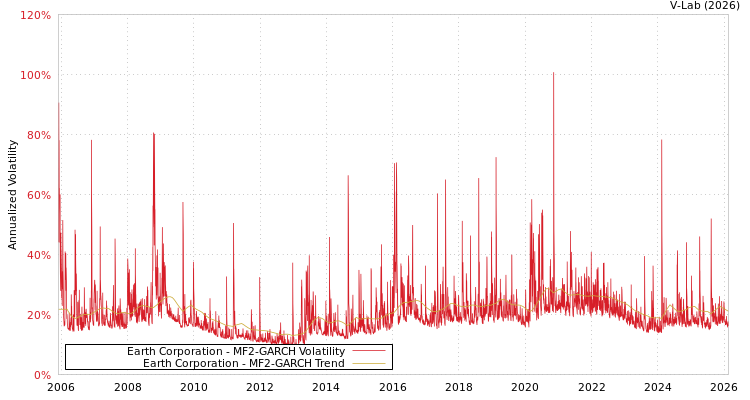 graph of Earth Corporation MF2-GARCH